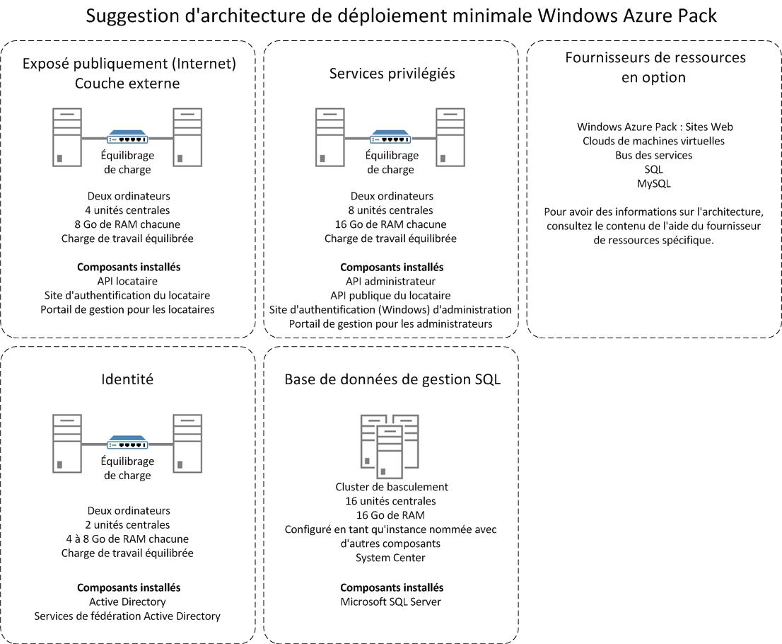 Windows Azure Pack distirbuted deployment