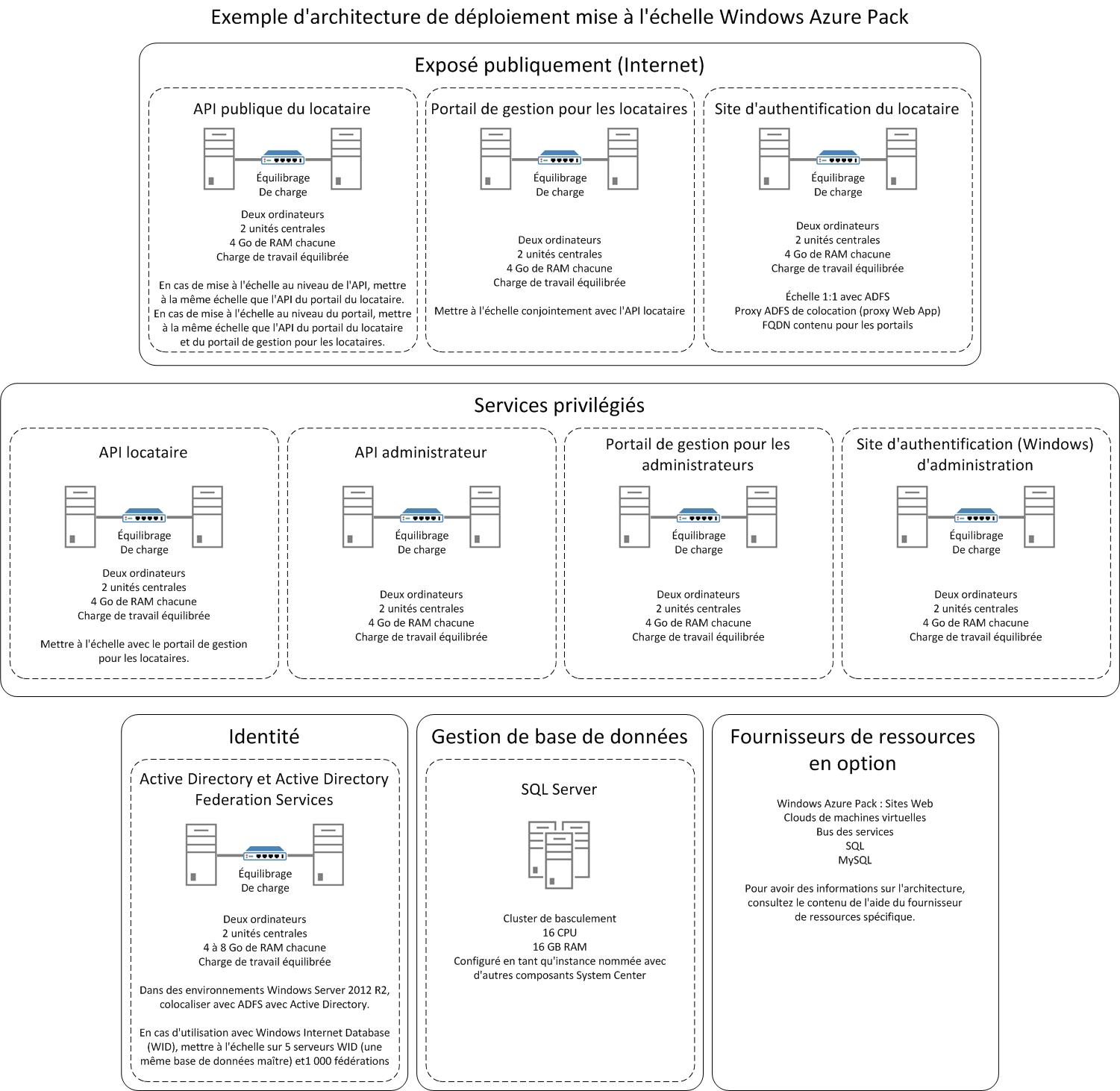 Windows Azure Pack distributed architecture