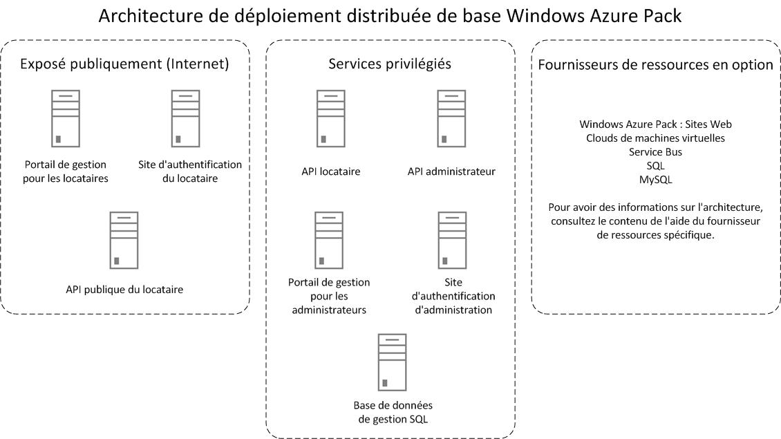 Basic distributed architecture