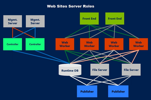 WebSiteServerRoles