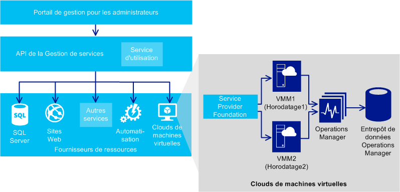 Architecture for VM Clouds Service in WAP