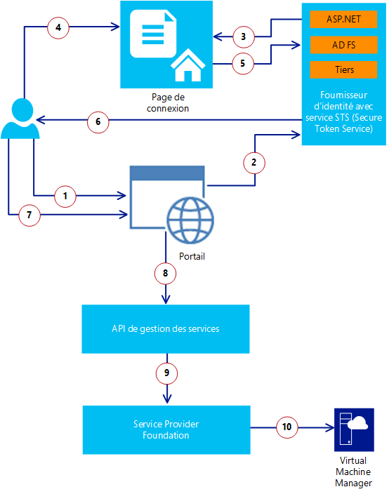 Security in VM Clouds