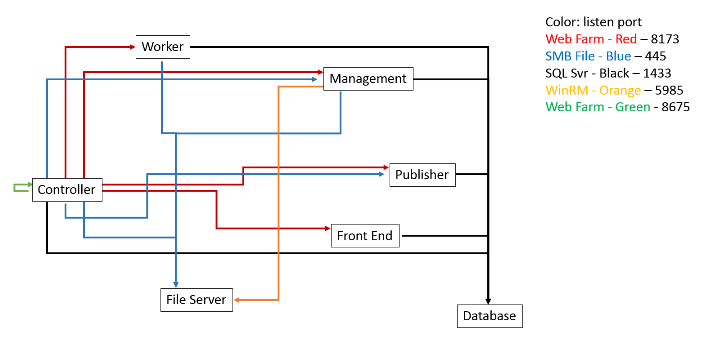 Connections within a Web Sites cloud