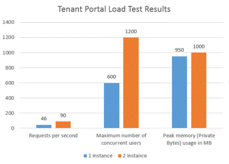 Tenant Portal Load Test Results