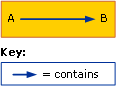 Class A contains class B