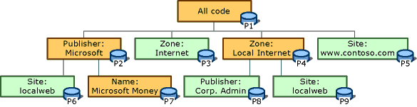 Hiérarchie de groupes de codes