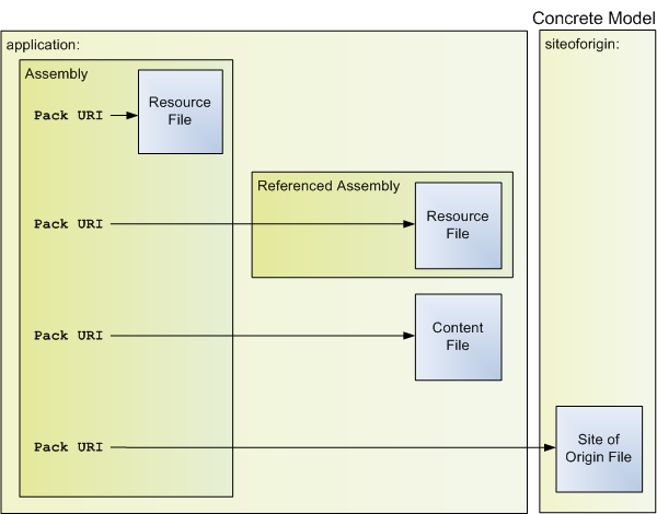 Pack URI diagram