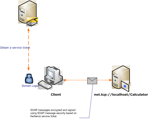 Message security without credential negotiation