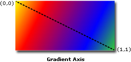 Gradient axis for a diagonal linear gradient