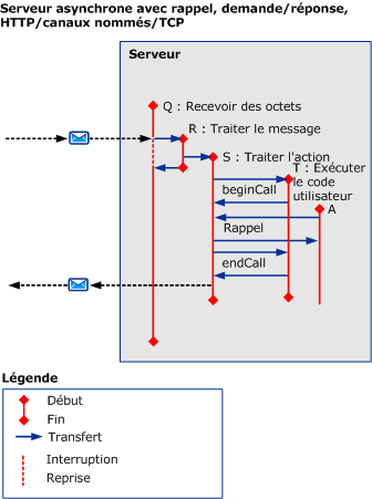 Scénarios asynchrones utilisant HTTP/TCP/Canal nommé