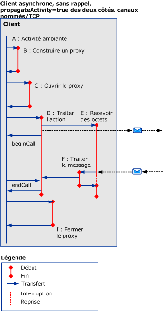 Scénarios asynchrones utilisant HTTP/TCP/Canal nommé