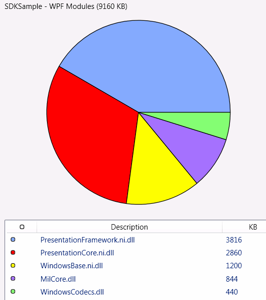 Graphique à secteurs de l'utilisation de la mémoire de l'afficheur du jeu de travail