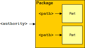 Relation entre package, autorité et chemin d'accès