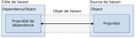 Diagramme de liaison de données de base