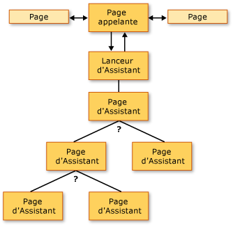 Page permettant la navigation vers plusieurs pages