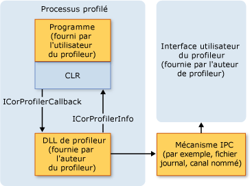 Architecture de profil