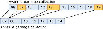 Mouvement des objets pendant le garbage collection