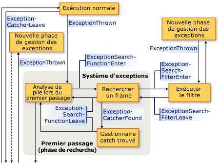 Séquence de rappel des exceptions