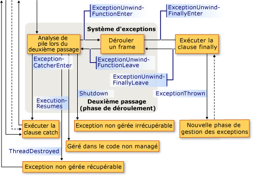 Séquence de rappel des exceptions