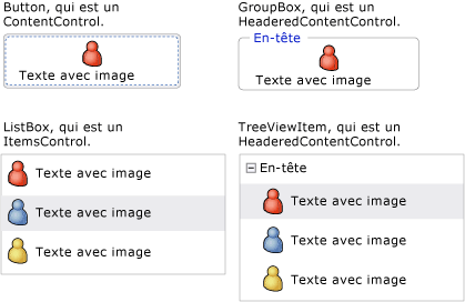 Button, GroupBox, Listbox, TreeViewItem