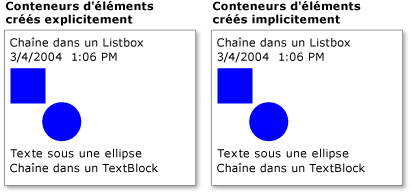 Compare les conteneurs d'éléments explicites et implicites