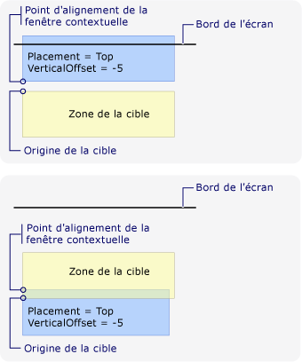 Nouveau point d'alignement en raison du bord supérieur de l'écran