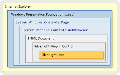 Application WPF hébergeant une application Silverlight