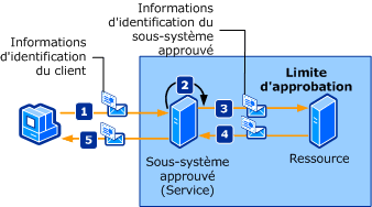 Sous-système approuvé