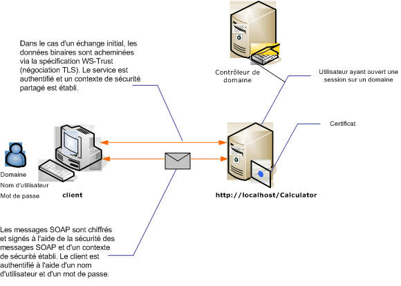 Sécurité de message utilisant l'authentification par nom d'utilisateur