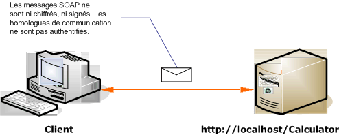 Scénario de client et service Internet non sécurisés