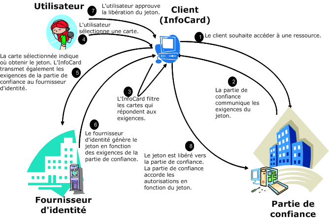 Schéma illustrant l'expérience utilisateur de bout en bout