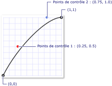 Courbe de Bézier