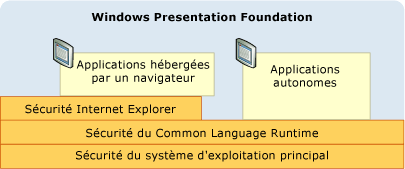 Illustration de la sécurité WPF