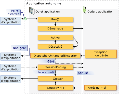 Application autonome - Événements d'objet Application