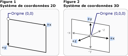 Systèmes de coordonnées