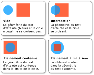 Diagramme du IntersectionDetail utilisé dans le test d'atteinte