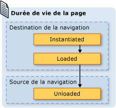 Durée de vie de la page