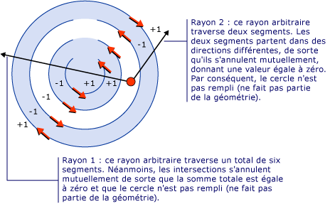 Diagramme : valeur de propriété FillRule de NonZero