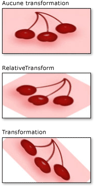 Paramètres de Brush RelativeTransform et Transform