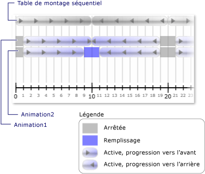 États d'horloge pour une table de montage séquentiel avec deux animations