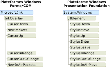 Diagramme des événements de stylet dans WPF par rapport à Winforms.