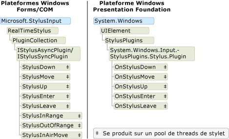 Diagramme du modèle StylusPlugin dans WPF par rapport à Winforms.