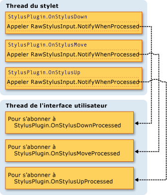 Modèles de threads manuscrits (interface utilisateur et stylet)