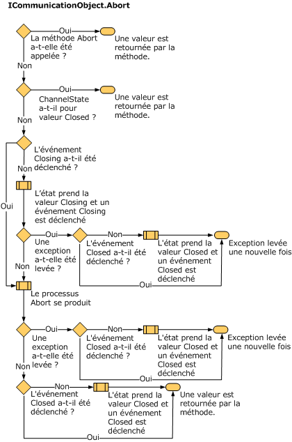 Modifications d'état