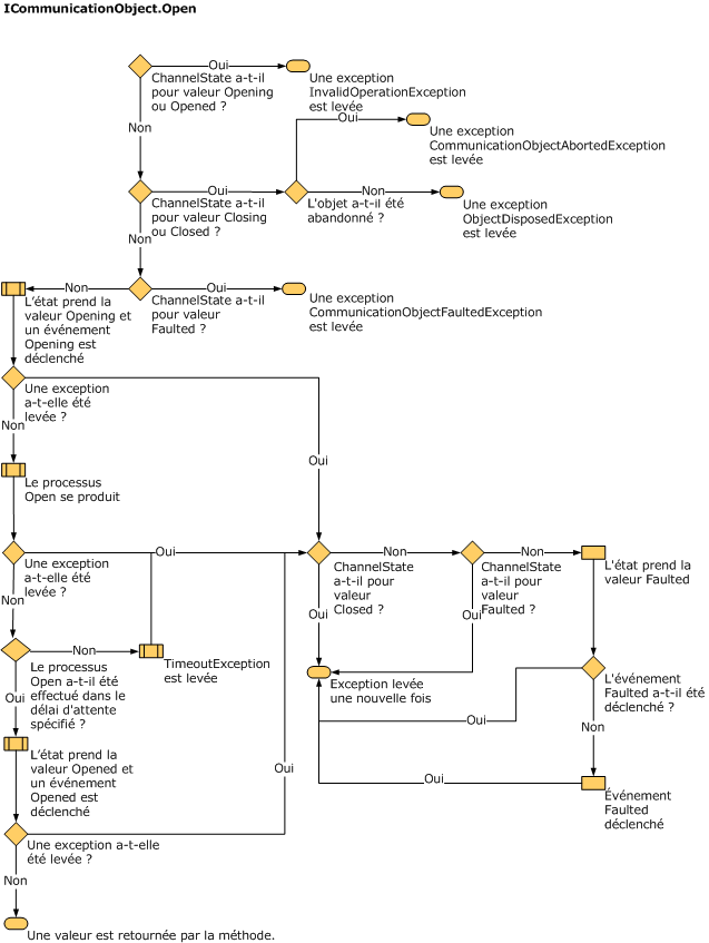 Modifications d'état