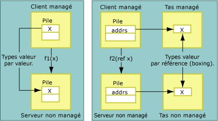 Types valeur passés par valeur et par référence