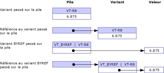 Variant passé sur la pile