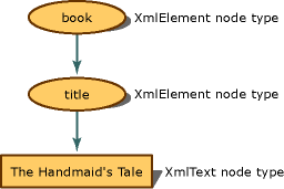 Exemple d'arborescence de nœuds