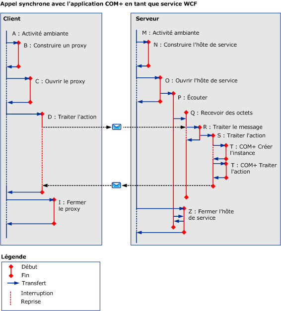 Appels synchrones avec une application COM+