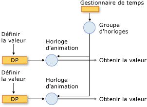 Composants du système de minuterie